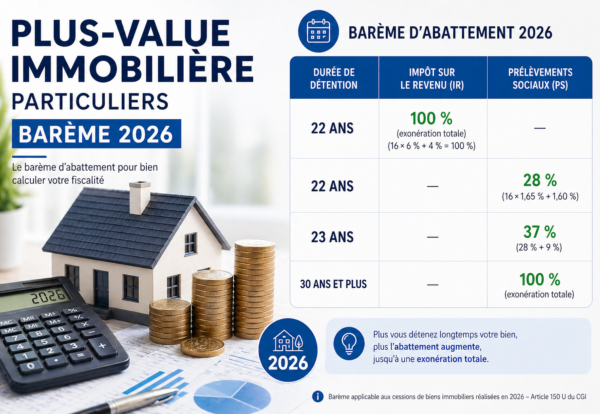 Plus-value immobilière 2026 : barème d'abattement IR et prélèvements sociaux