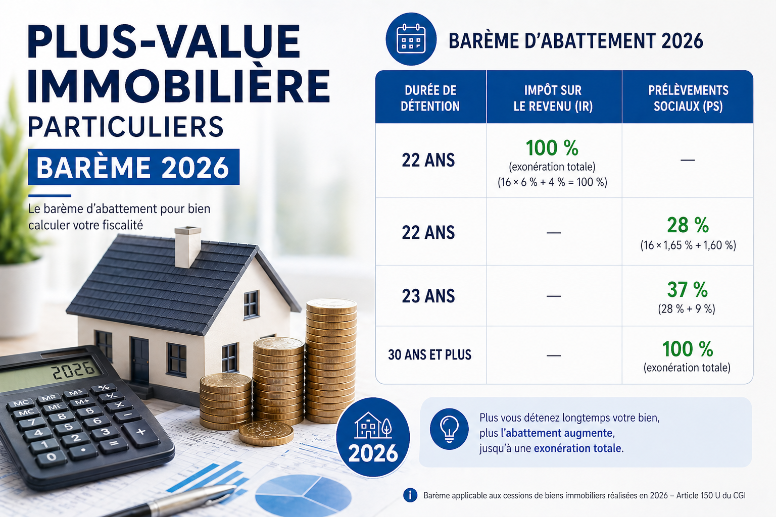 Plus-value immobilière 2026 : barème d'abattement IR et prélèvements sociaux